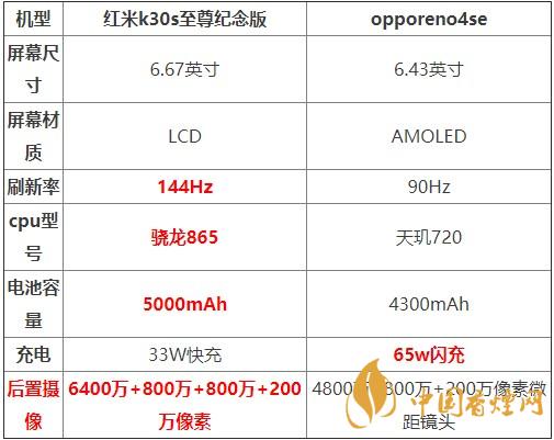 紅米K30S至尊紀(jì)念版和opporeno4se對比測評 哪款更好？
