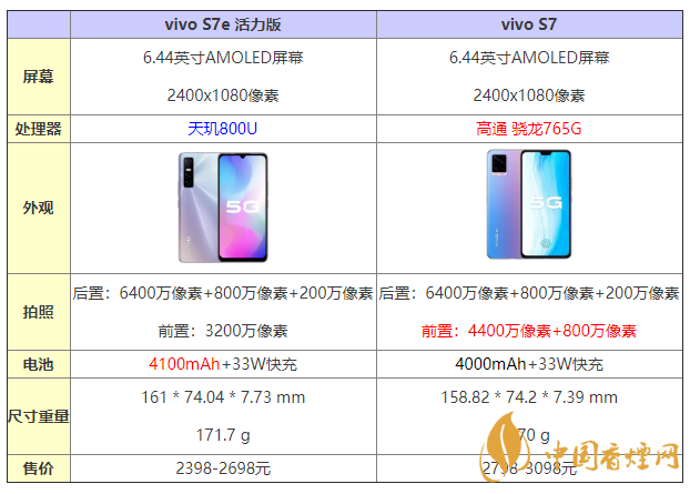 vivos7e活力版和s7有什么區(qū)別 怎么選?