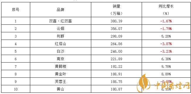 2017銷(xiāo)量最好的煙是什么 重點(diǎn)品牌香煙銷(xiāo)量排行榜前10名